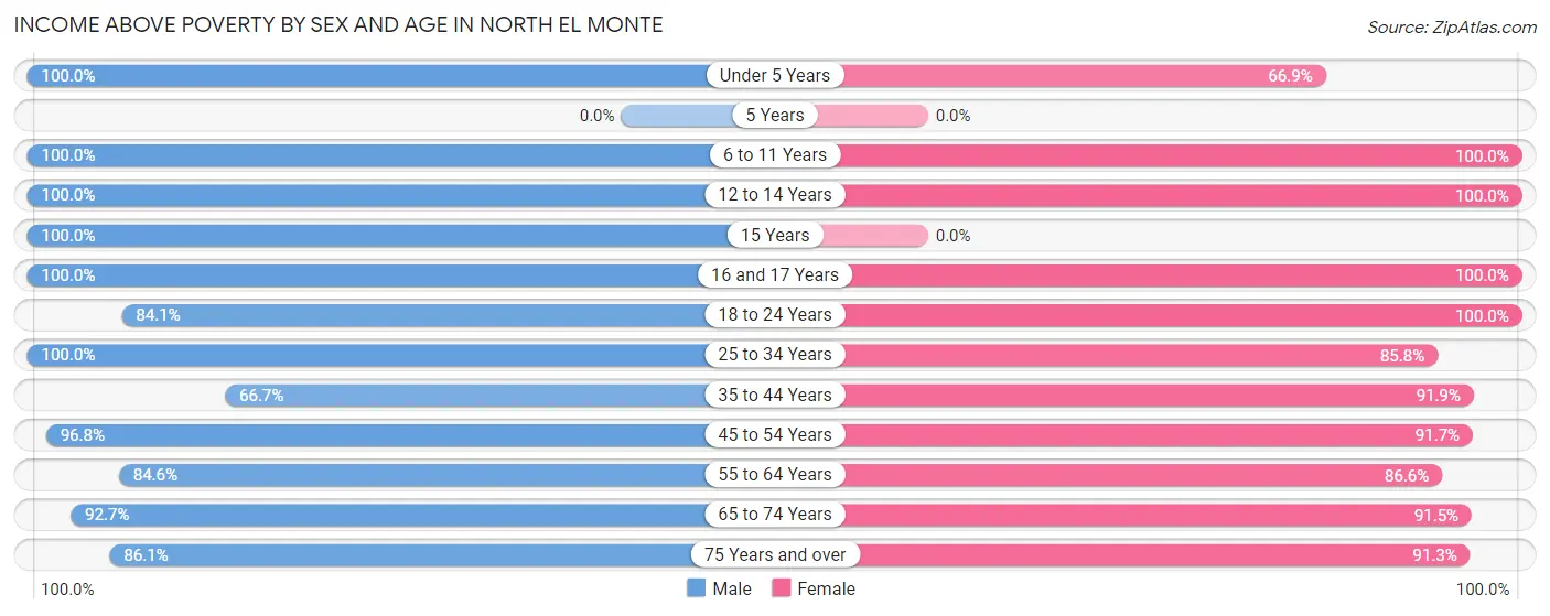 Income Above Poverty by Sex and Age in North El Monte