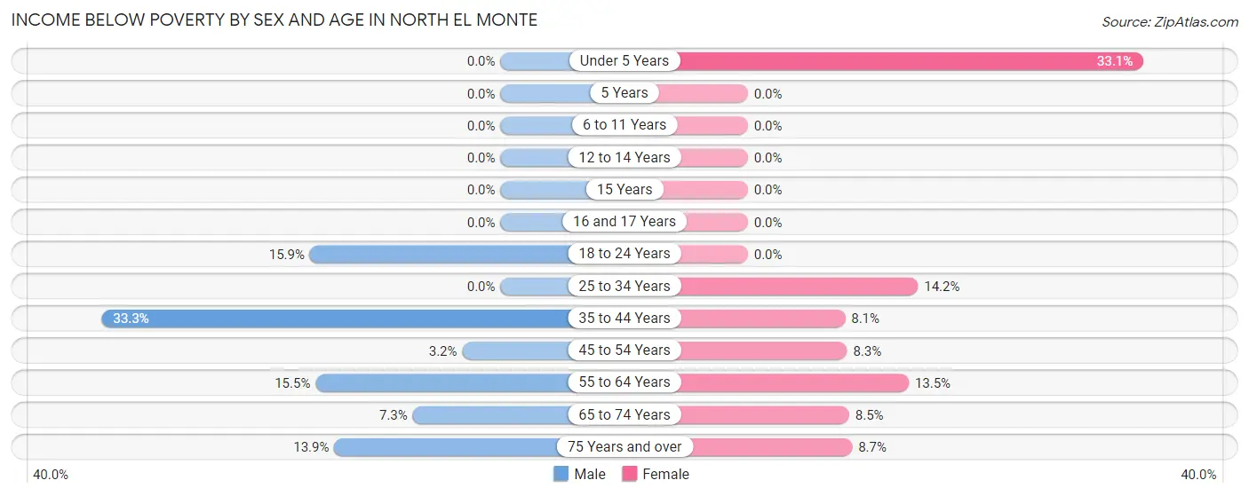 Income Below Poverty by Sex and Age in North El Monte