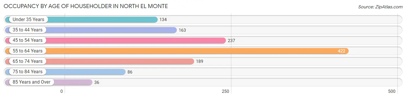 Occupancy by Age of Householder in North El Monte