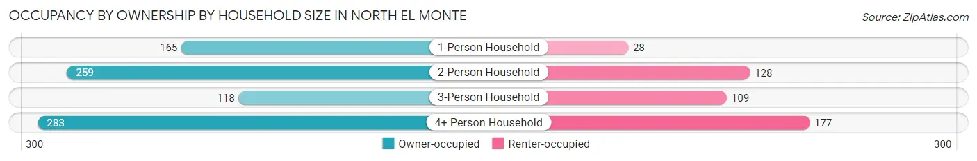Occupancy by Ownership by Household Size in North El Monte