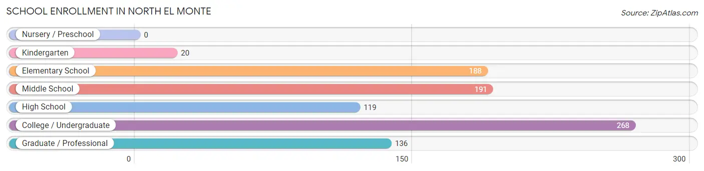 School Enrollment in North El Monte