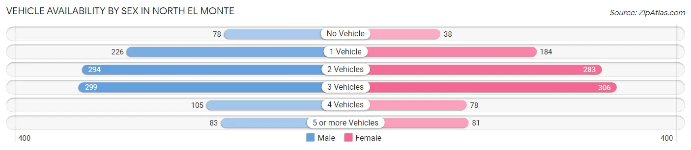 Vehicle Availability by Sex in North El Monte