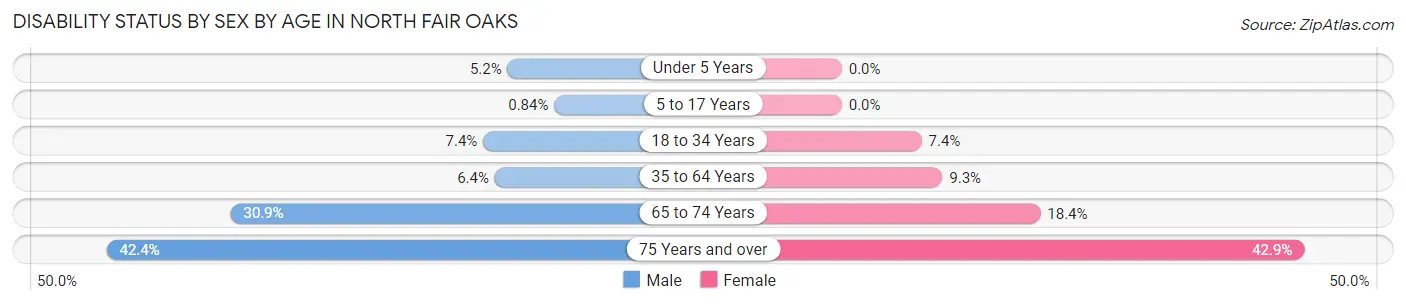 Disability Status by Sex by Age in North Fair Oaks