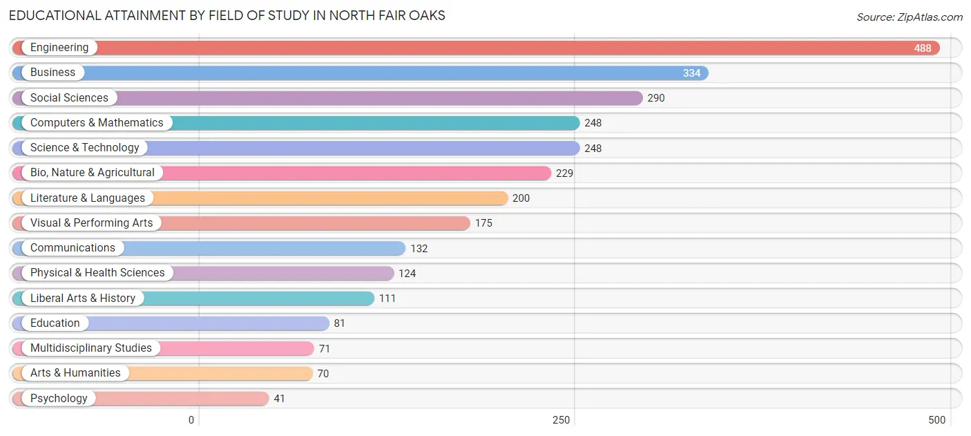 Educational Attainment by Field of Study in North Fair Oaks