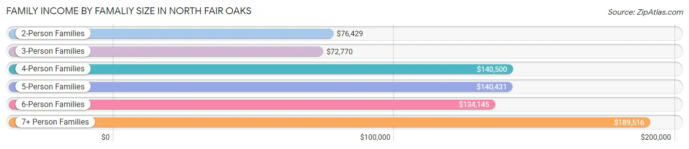 Family Income by Famaliy Size in North Fair Oaks