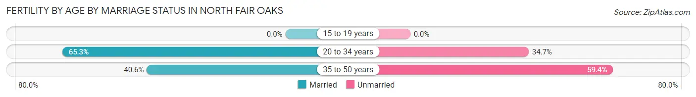 Female Fertility by Age by Marriage Status in North Fair Oaks