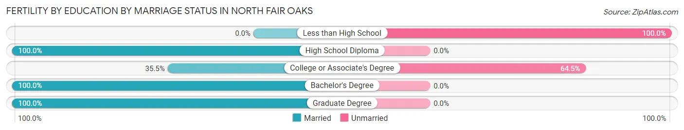 Female Fertility by Education by Marriage Status in North Fair Oaks