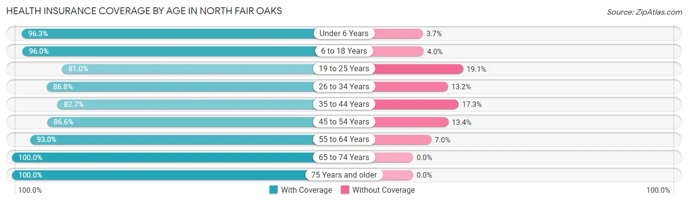 Health Insurance Coverage by Age in North Fair Oaks
