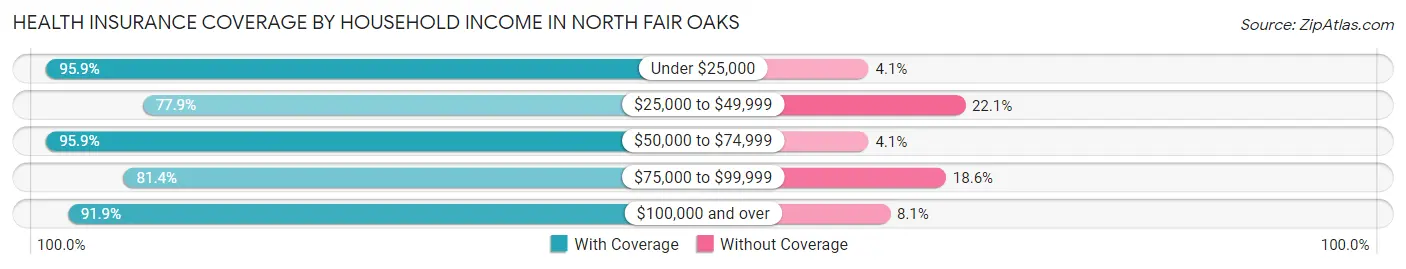 Health Insurance Coverage by Household Income in North Fair Oaks