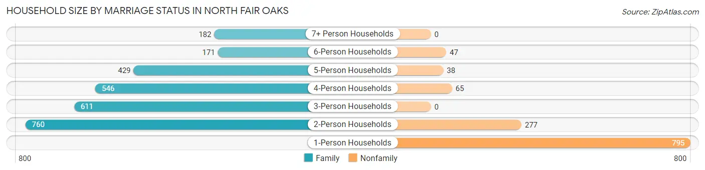 Household Size by Marriage Status in North Fair Oaks