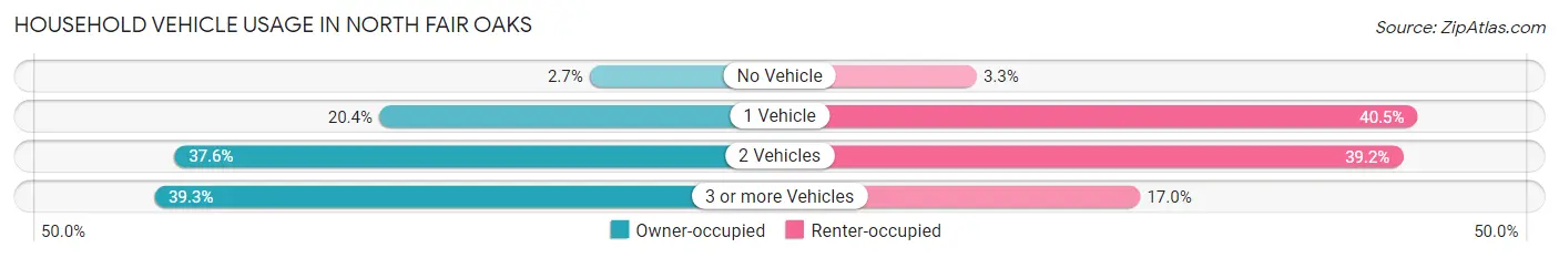 Household Vehicle Usage in North Fair Oaks