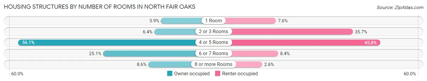 Housing Structures by Number of Rooms in North Fair Oaks