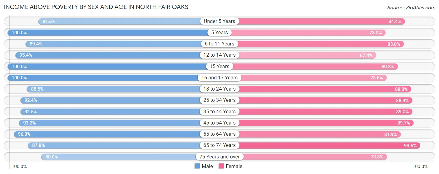 Income Above Poverty by Sex and Age in North Fair Oaks