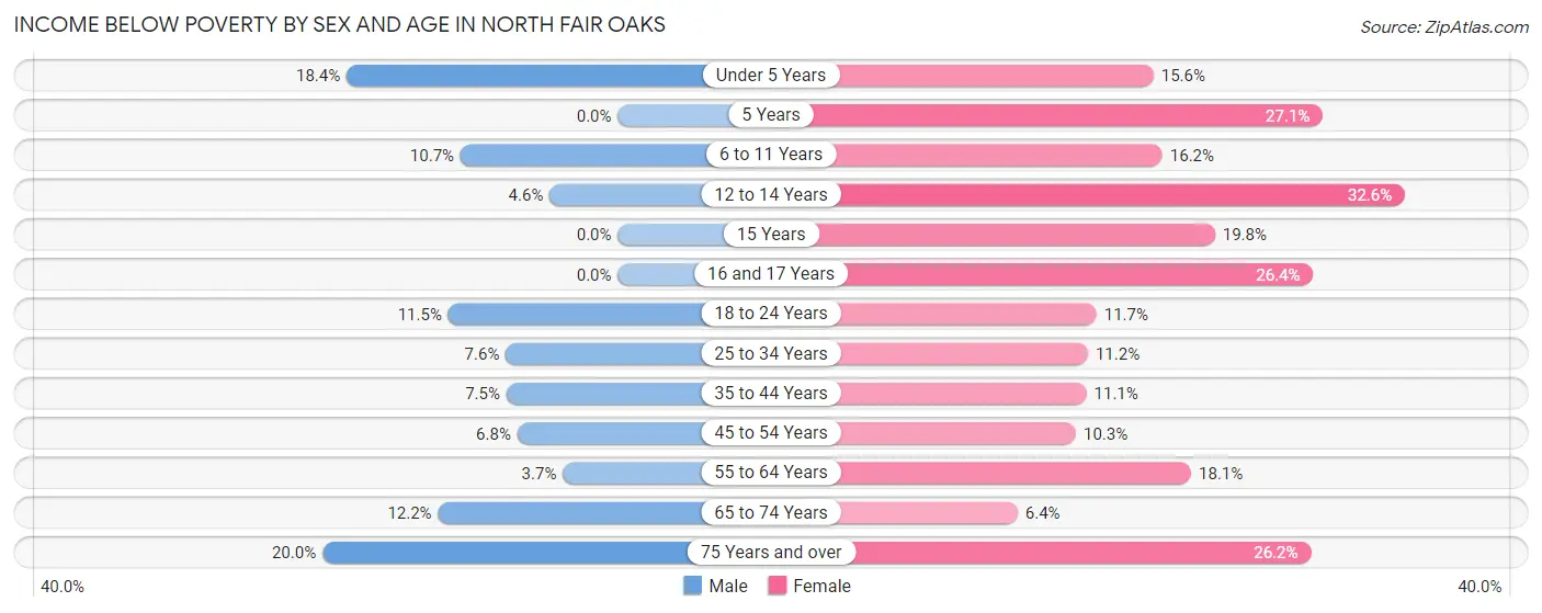 Income Below Poverty by Sex and Age in North Fair Oaks