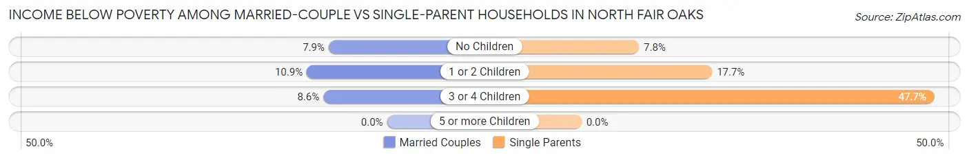 Income Below Poverty Among Married-Couple vs Single-Parent Households in North Fair Oaks