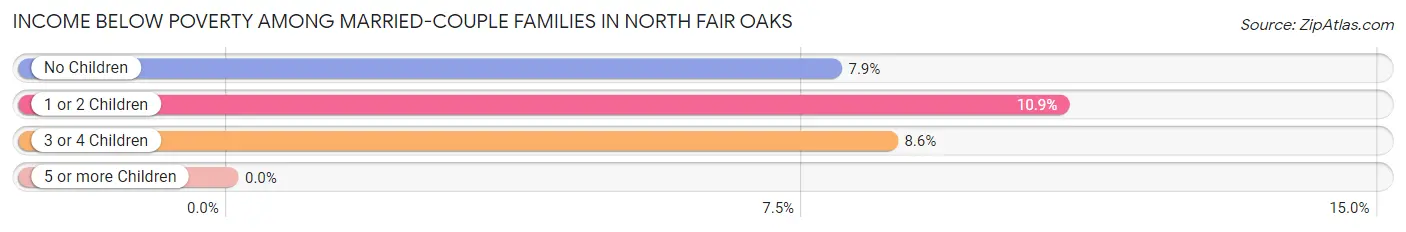 Income Below Poverty Among Married-Couple Families in North Fair Oaks