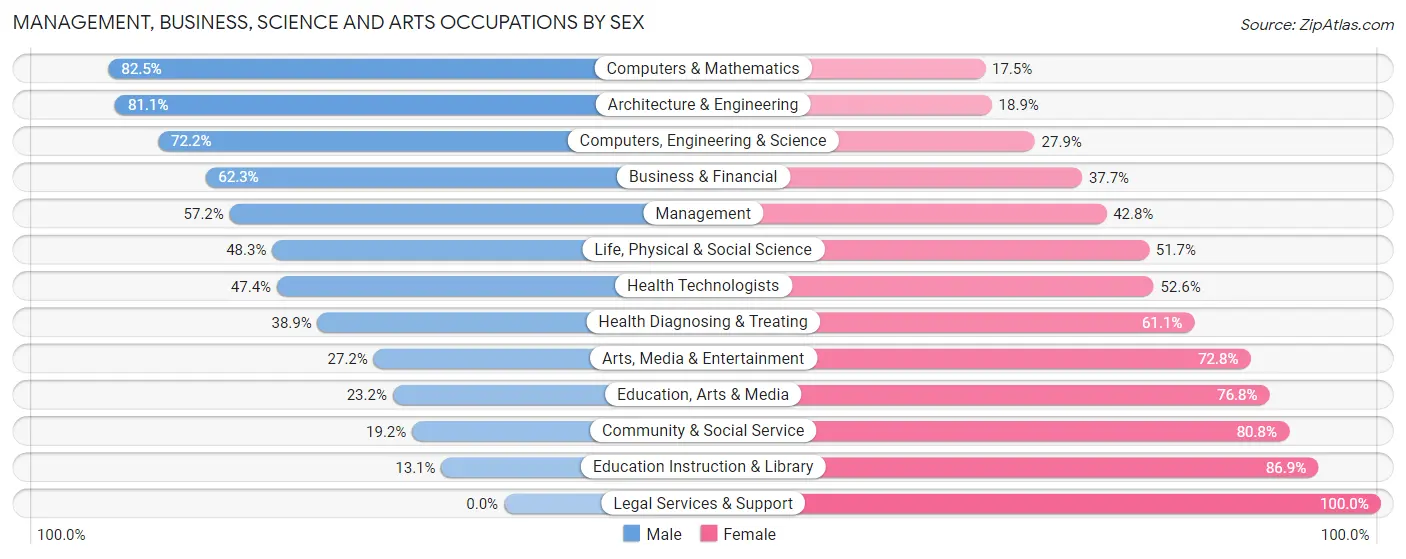 Management, Business, Science and Arts Occupations by Sex in North Fair Oaks