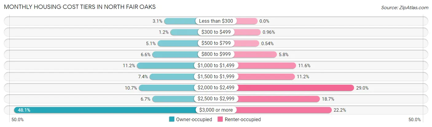 Monthly Housing Cost Tiers in North Fair Oaks