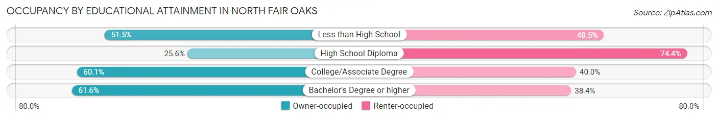 Occupancy by Educational Attainment in North Fair Oaks