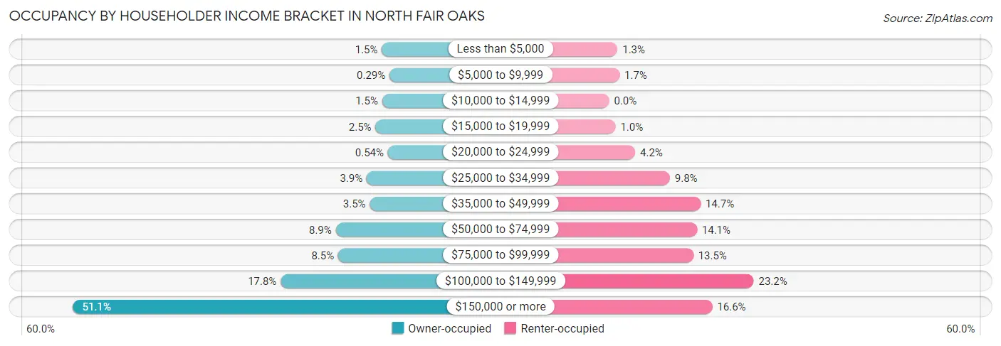 Occupancy by Householder Income Bracket in North Fair Oaks