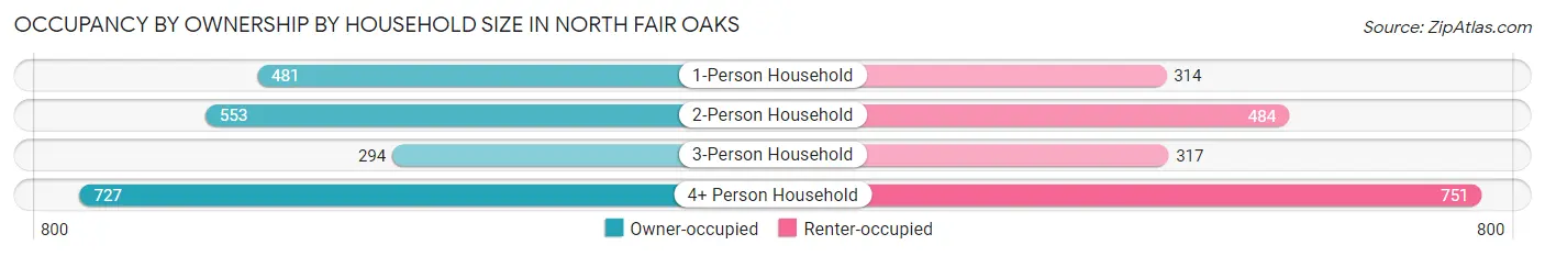 Occupancy by Ownership by Household Size in North Fair Oaks