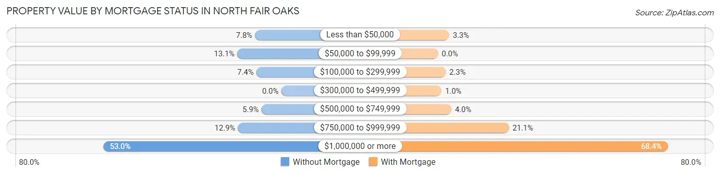 Property Value by Mortgage Status in North Fair Oaks