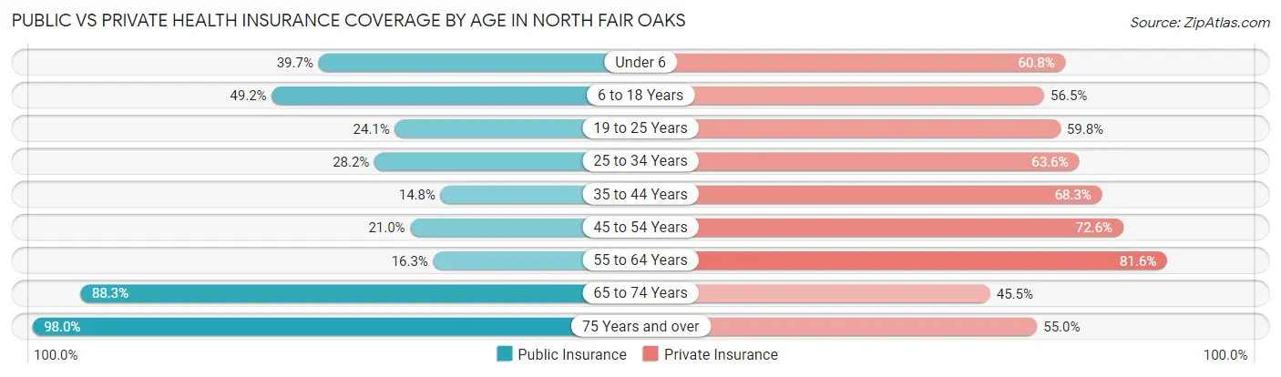 Public vs Private Health Insurance Coverage by Age in North Fair Oaks