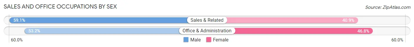 Sales and Office Occupations by Sex in North Fair Oaks