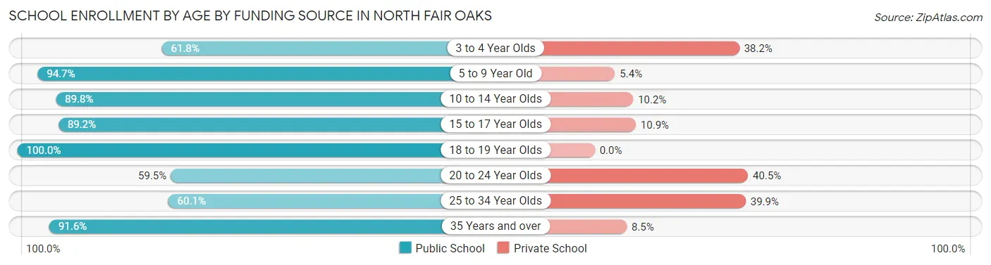 School Enrollment by Age by Funding Source in North Fair Oaks