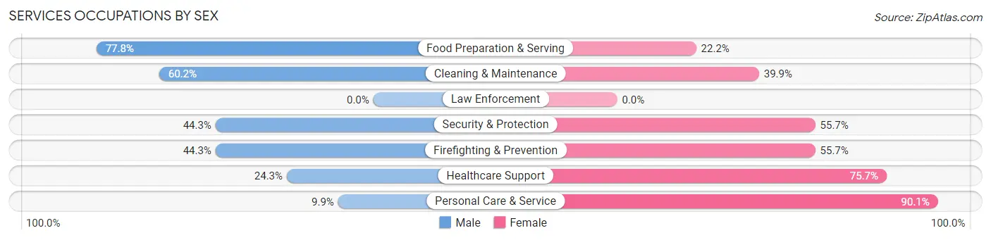 Services Occupations by Sex in North Fair Oaks