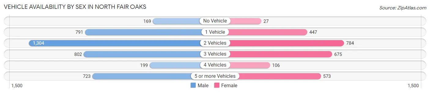 Vehicle Availability by Sex in North Fair Oaks