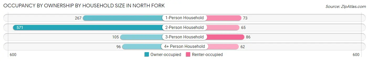 Occupancy by Ownership by Household Size in North Fork