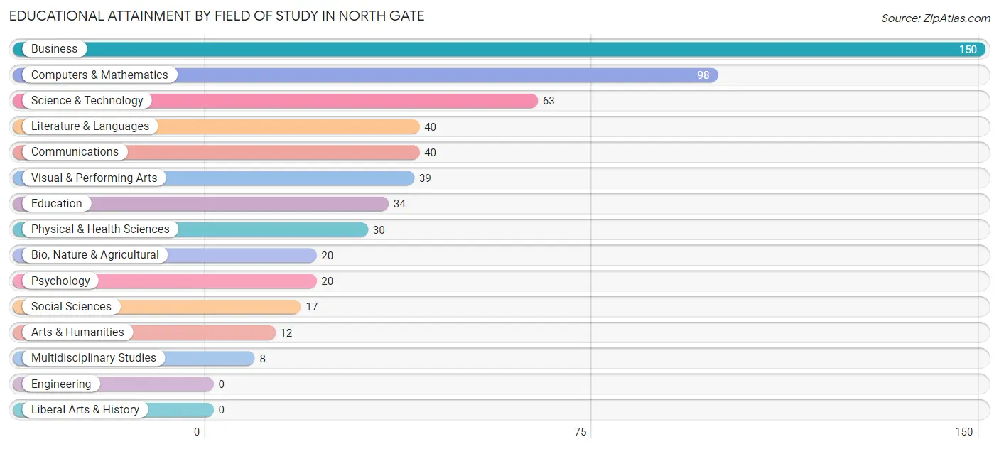 Educational Attainment by Field of Study in North Gate