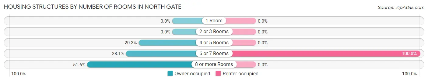 Housing Structures by Number of Rooms in North Gate