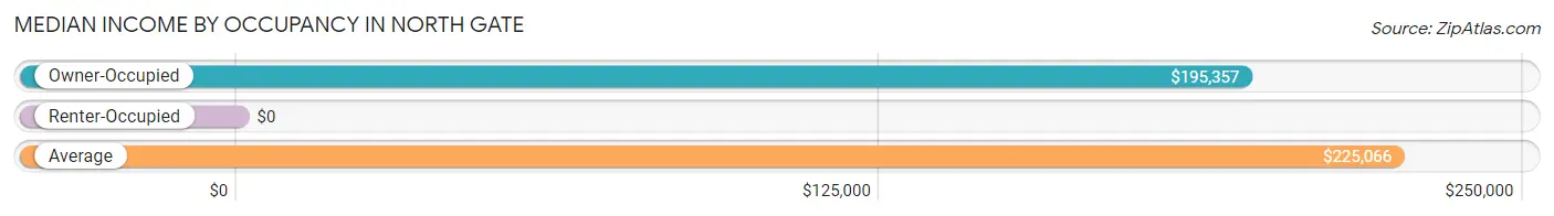 Median Income by Occupancy in North Gate