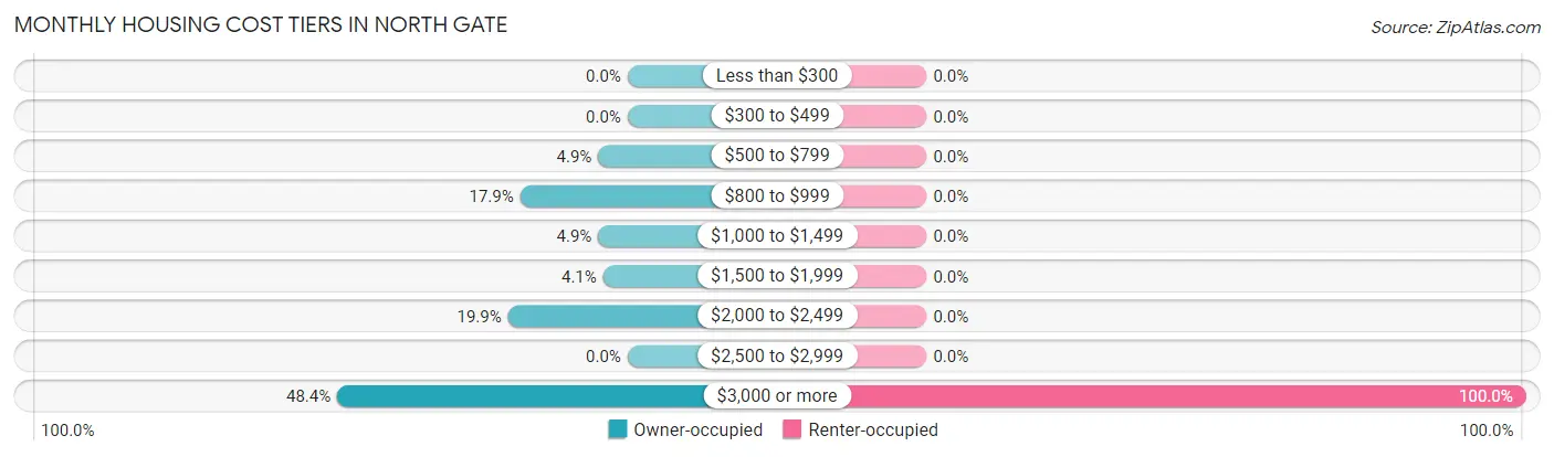 Monthly Housing Cost Tiers in North Gate