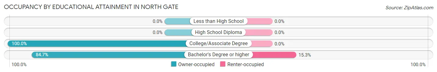 Occupancy by Educational Attainment in North Gate