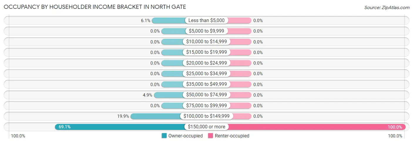 Occupancy by Householder Income Bracket in North Gate