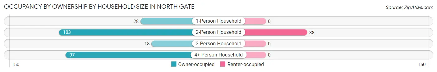 Occupancy by Ownership by Household Size in North Gate