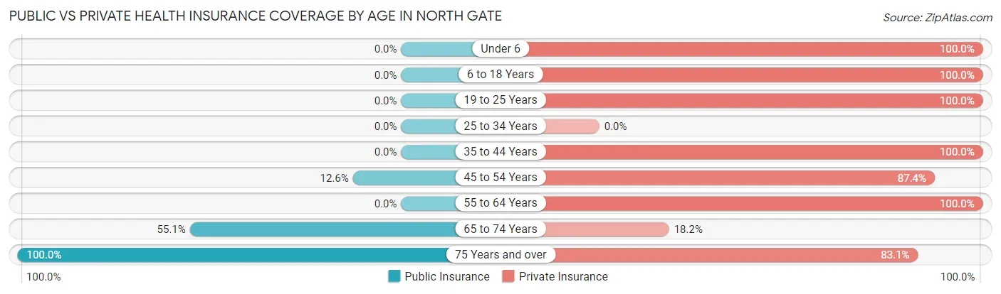 Public vs Private Health Insurance Coverage by Age in North Gate