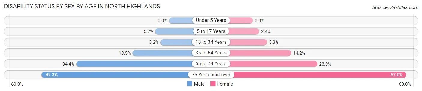 Disability Status by Sex by Age in North Highlands