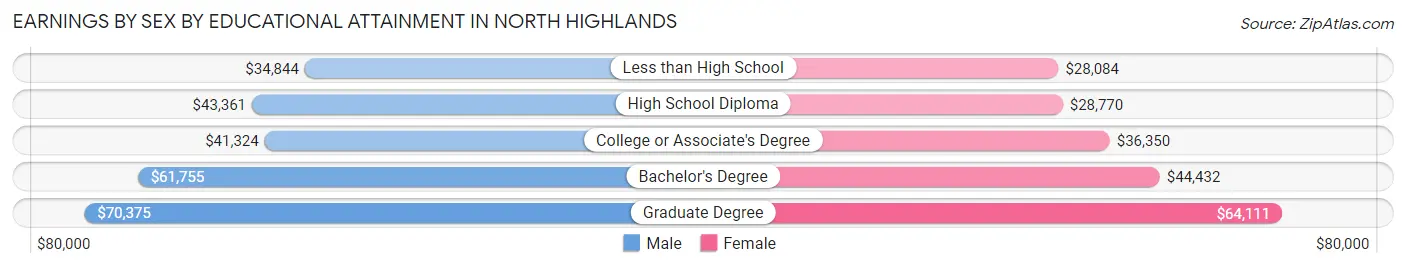 Earnings by Sex by Educational Attainment in North Highlands