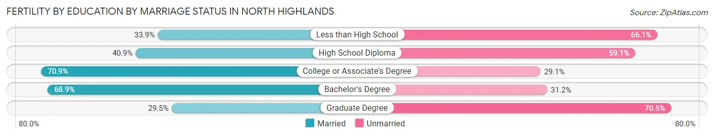 Female Fertility by Education by Marriage Status in North Highlands