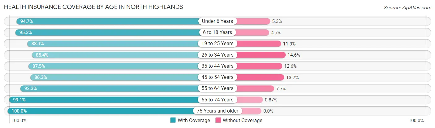 Health Insurance Coverage by Age in North Highlands