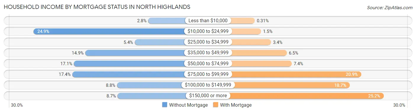 Household Income by Mortgage Status in North Highlands