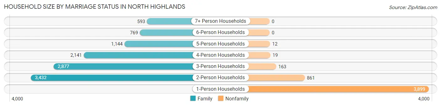 Household Size by Marriage Status in North Highlands