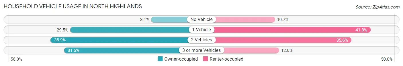 Household Vehicle Usage in North Highlands