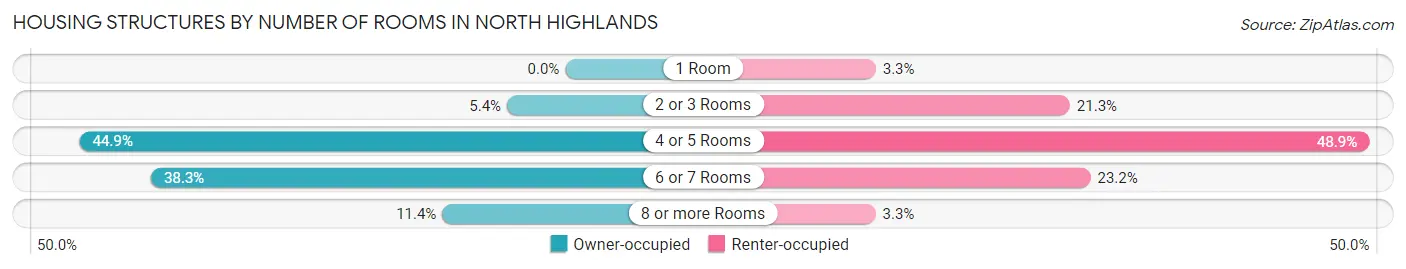Housing Structures by Number of Rooms in North Highlands