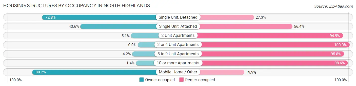 Housing Structures by Occupancy in North Highlands