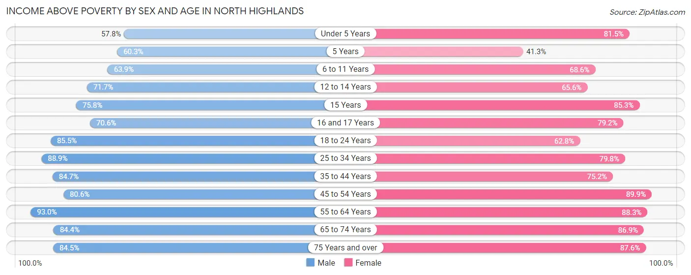 Income Above Poverty by Sex and Age in North Highlands